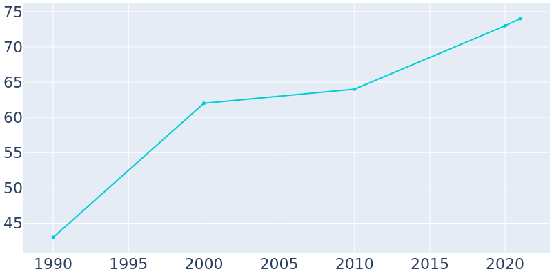 Population Graph For Fruitdale, 1990 - 2022