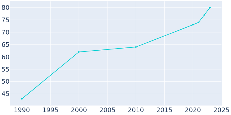 Population Graph For Fruitdale, 1990 - 2022