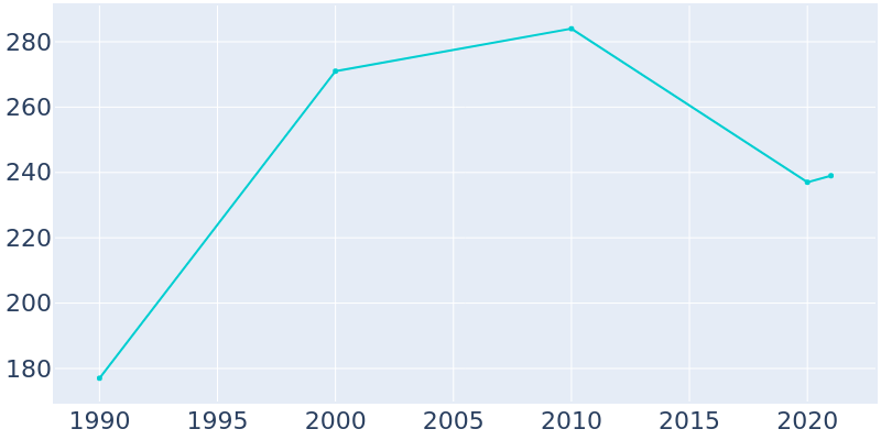 Population Graph For Fruithurst, 1990 - 2022