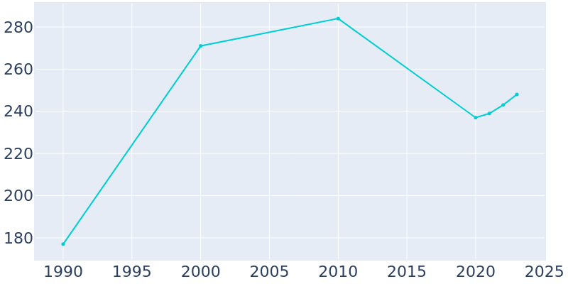 Population Graph For Fruithurst, 1990 - 2022