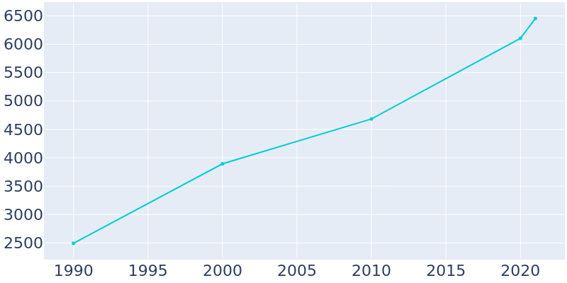 Population Graph For Fruitland, 1990 - 2022