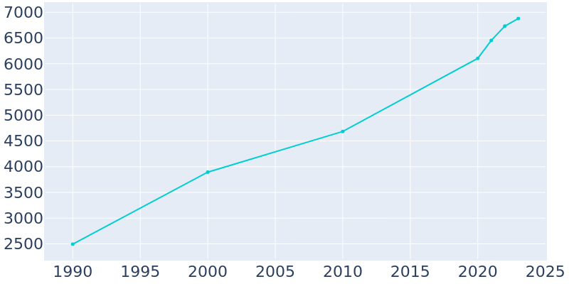 Population Graph For Fruitland, 1990 - 2022