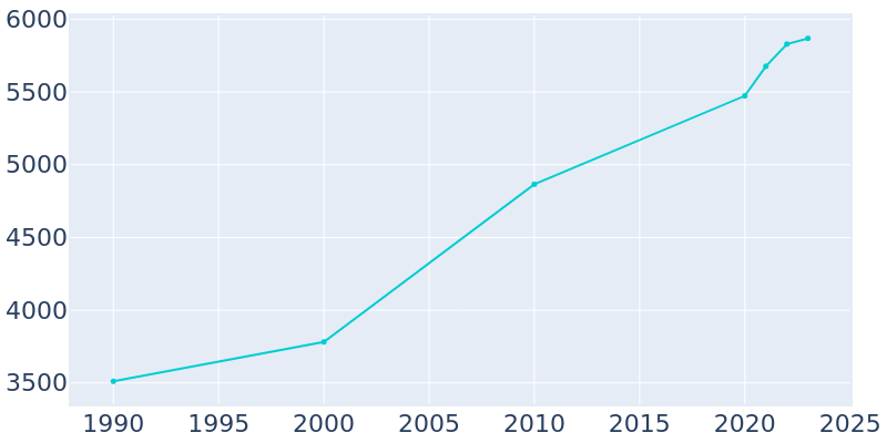 Population Graph For Fruitland, 1990 - 2022