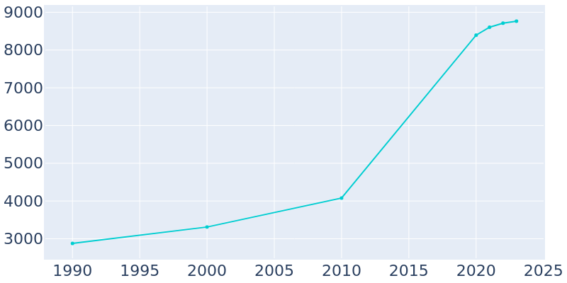 Population Graph For Fruitland Park, 1990 - 2022