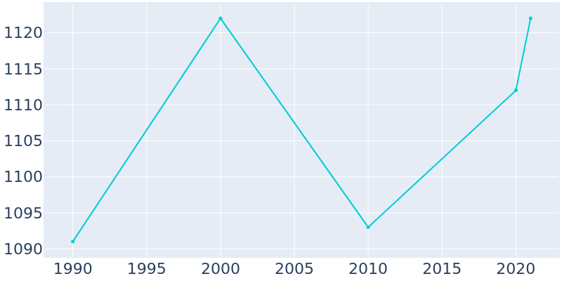 Population Graph For Fruitport, 1990 - 2022