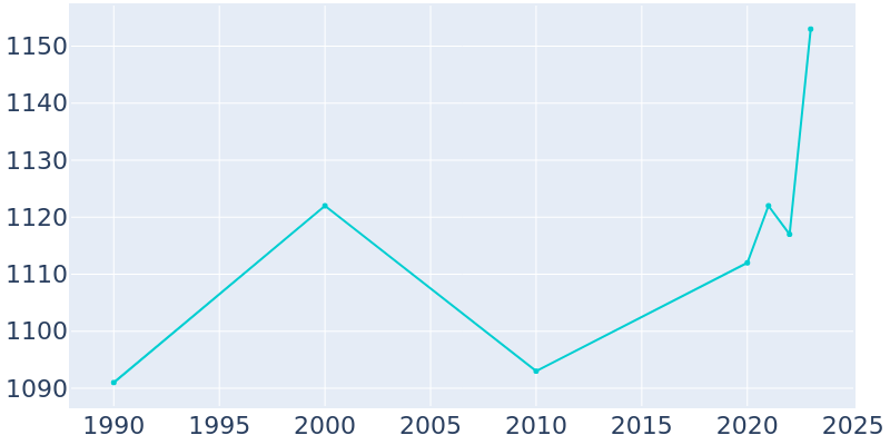 Population Graph For Fruitport, 1990 - 2022