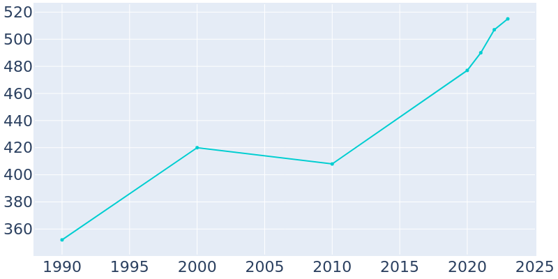 Population Graph For Fruitvale, 1990 - 2022