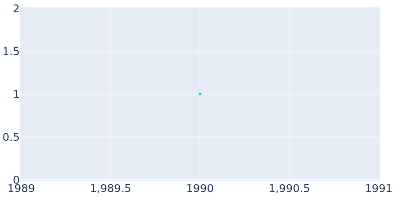 Population Graph For Frye Island, 1990 - 2022