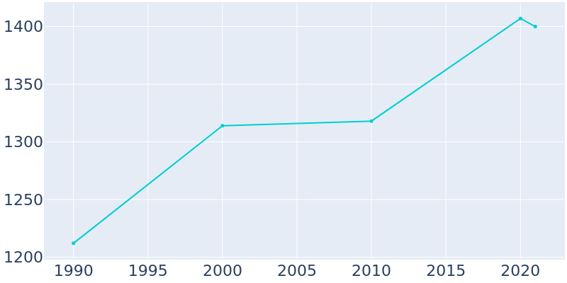 Population Graph For Fulda, 1990 - 2022