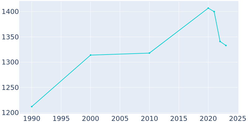 Population Graph For Fulda, 1990 - 2022