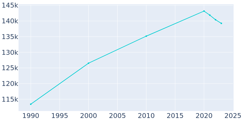 Population Graph For Fullerton, 1990 - 2022