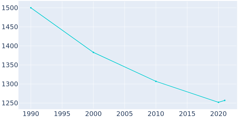Population Graph For Fullerton, 1990 - 2022