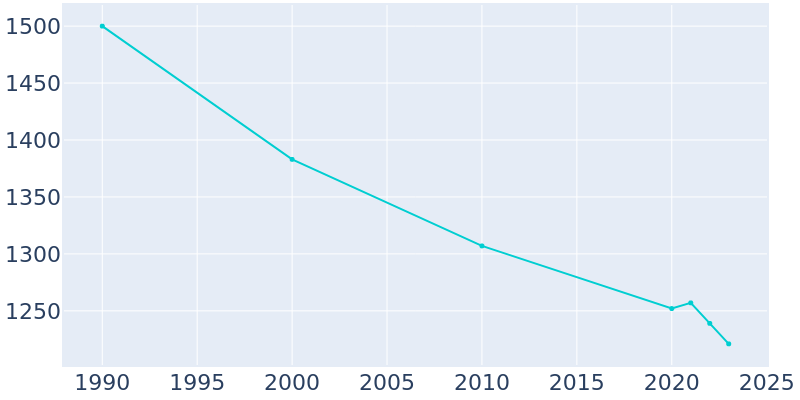 Population Graph For Fullerton, 1990 - 2022