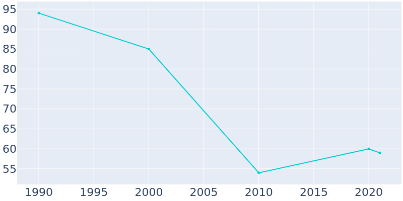 Population Graph For Fullerton, 1990 - 2022