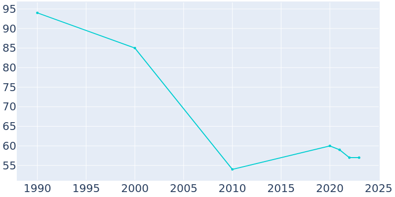 Population Graph For Fullerton, 1990 - 2022