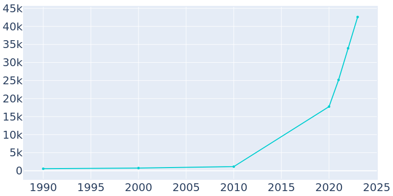 Population Graph For Fulshear, 1990 - 2022