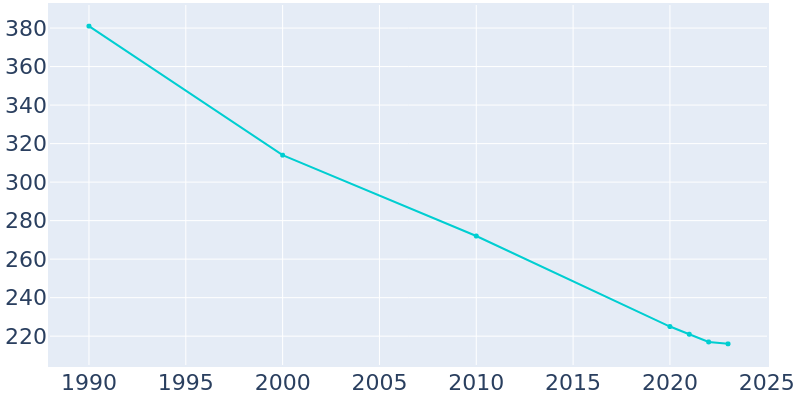 Population Graph For Fulton, 1990 - 2022