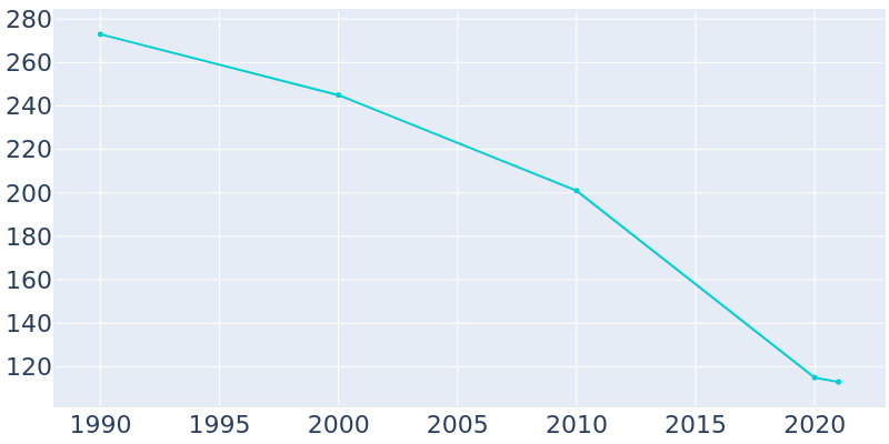 Population Graph For Fulton, 1990 - 2022
