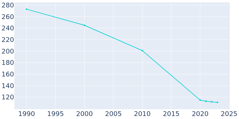 Population Graph For Fulton, 1990 - 2022