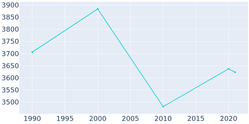Population Graph For Fulton, 1990 - 2022