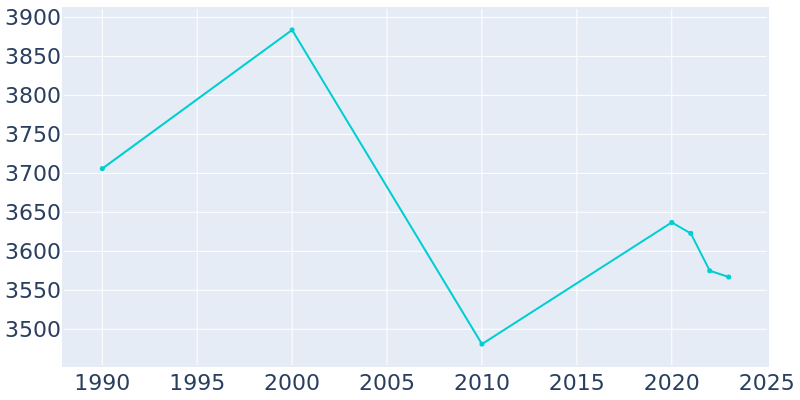 Population Graph For Fulton, 1990 - 2022