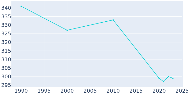 Population Graph For Fulton, 1990 - 2022