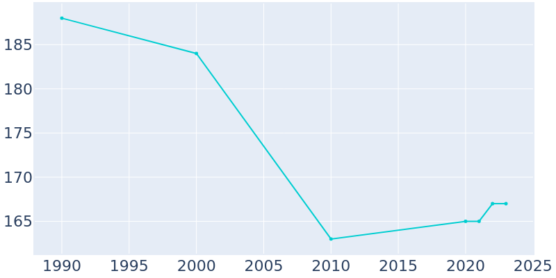 Population Graph For Fulton, 1990 - 2022