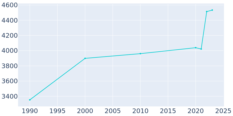 Population Graph For Fulton, 1990 - 2022