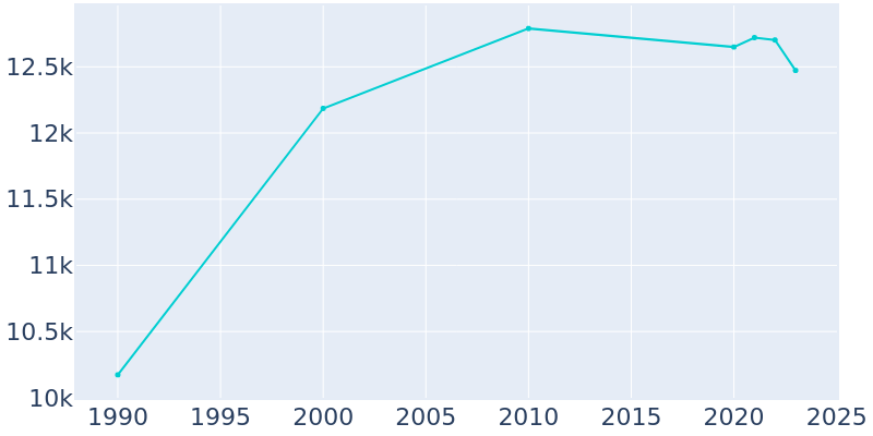 Population Graph For Fulton, 1990 - 2022