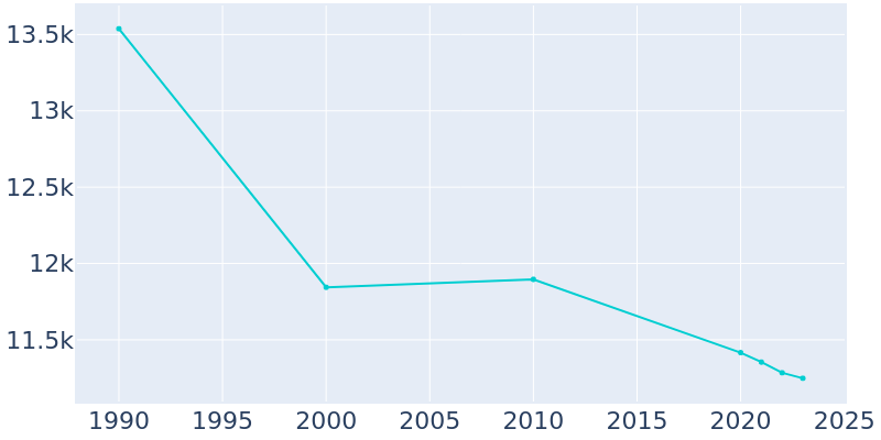 Population Graph For Fulton, 1990 - 2022