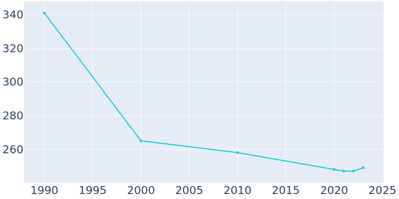 Population Graph For Fulton, 1990 - 2022