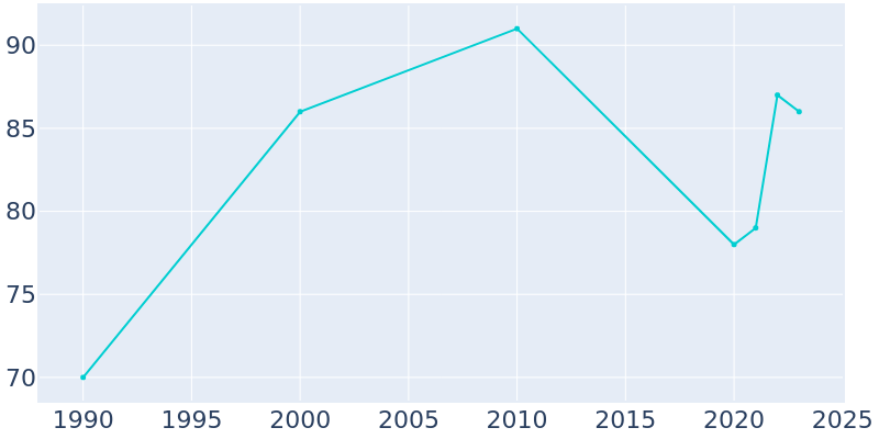 Population Graph For Fulton, 1990 - 2022