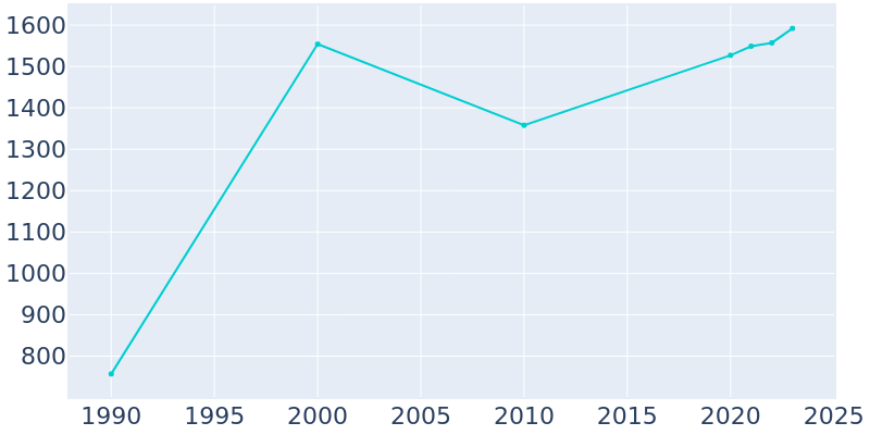 Population Graph For Fulton, 1990 - 2022