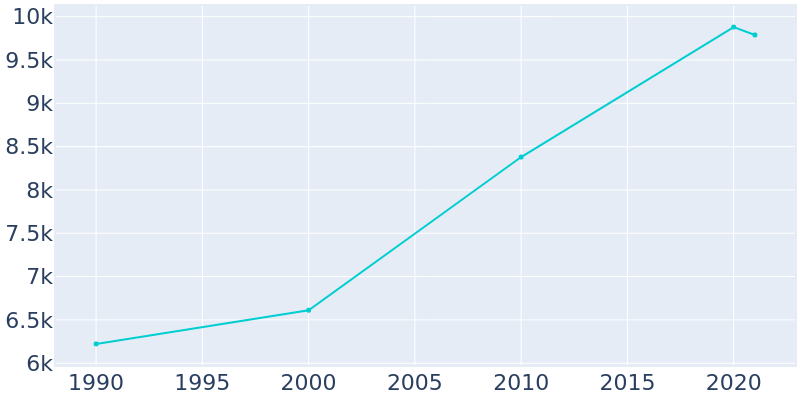 Population Graph For Fultondale, 1990 - 2022
