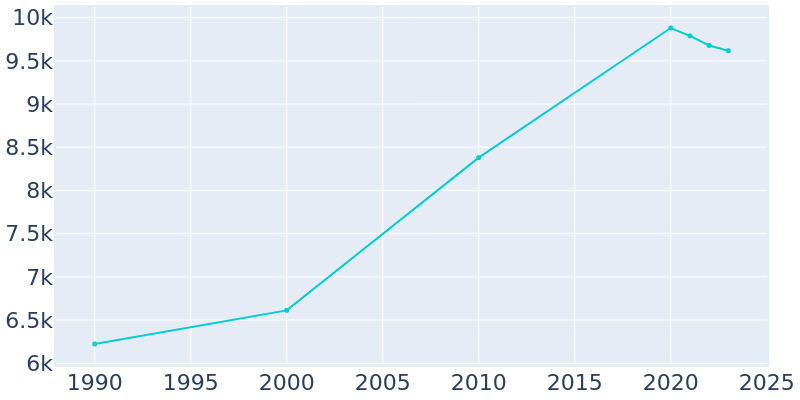 Population Graph For Fultondale, 1990 - 2022