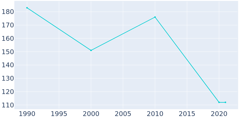 Population Graph For Fultonham, 1990 - 2022