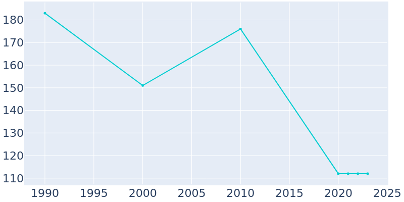 Population Graph For Fultonham, 1990 - 2022