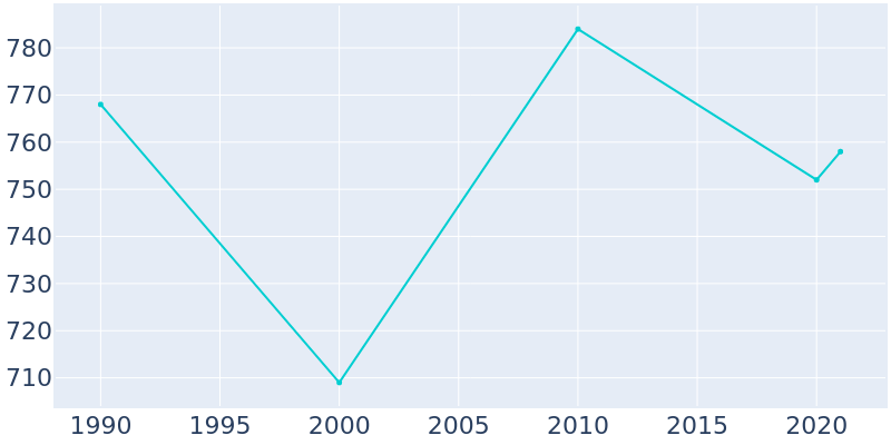 Population Graph For Fultonville, 1990 - 2022