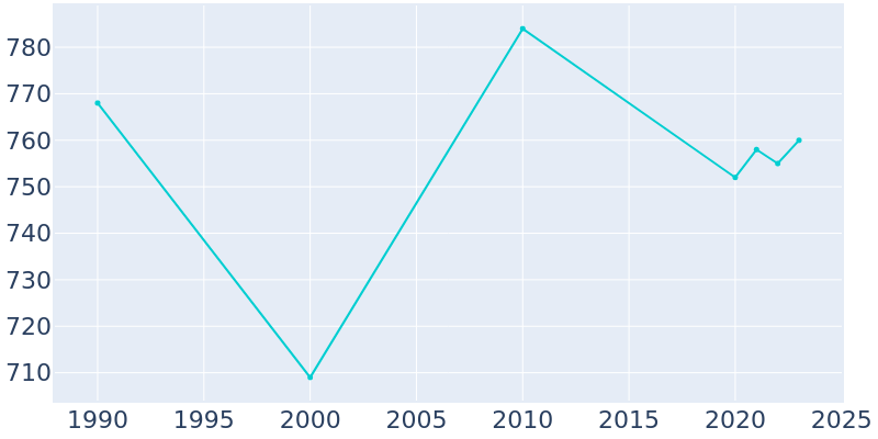 Population Graph For Fultonville, 1990 - 2022