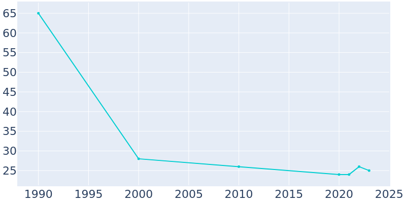 Population Graph For Fults, 1990 - 2022