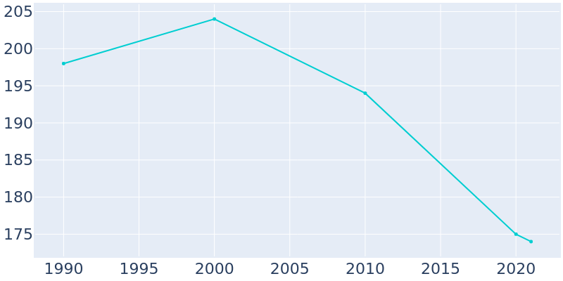 Population Graph For Funk, 1990 - 2022
