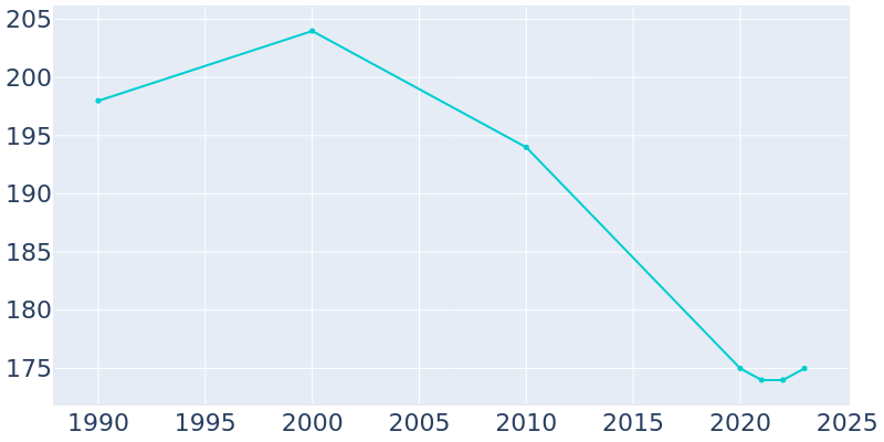 Population Graph For Funk, 1990 - 2022