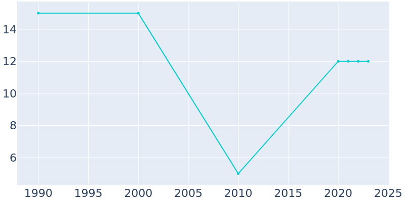 Population Graph For Funkley, 1990 - 2022