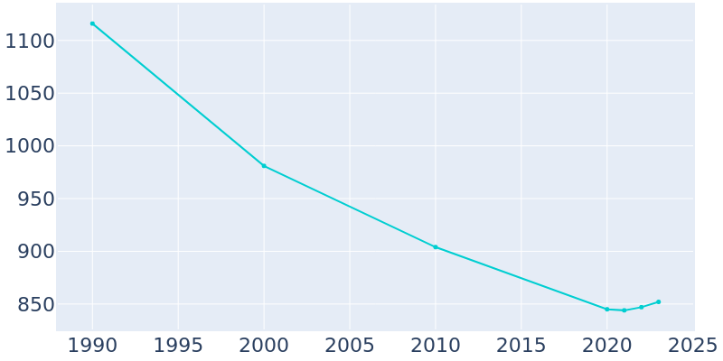 Population Graph For Funkstown, 1990 - 2022