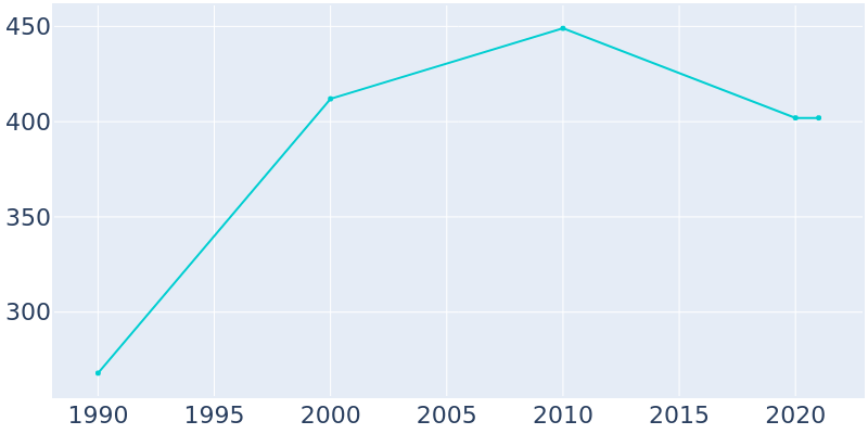 Population Graph For Funston, 1990 - 2022