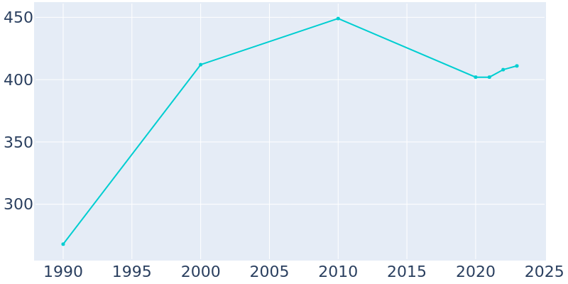 Population Graph For Funston, 1990 - 2022