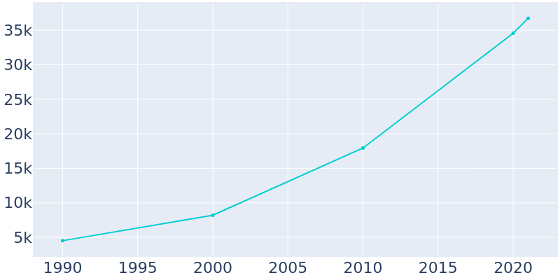 Population Graph For Fuquay-Varina, 1990 - 2022