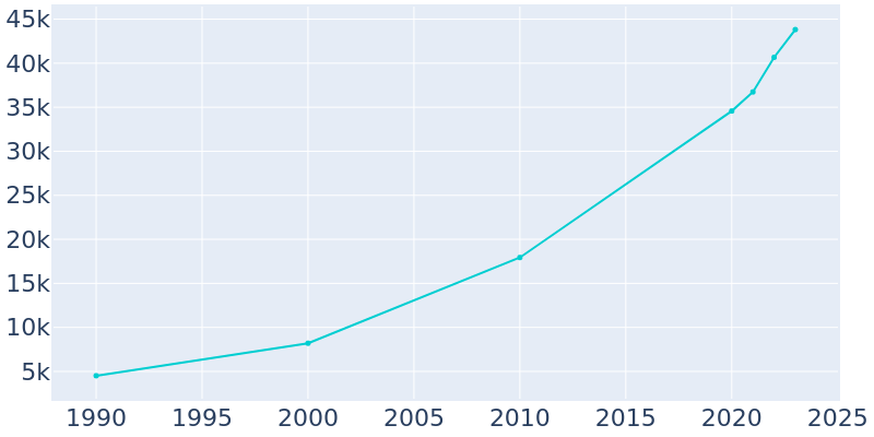 Population Graph For Fuquay-Varina, 1990 - 2022