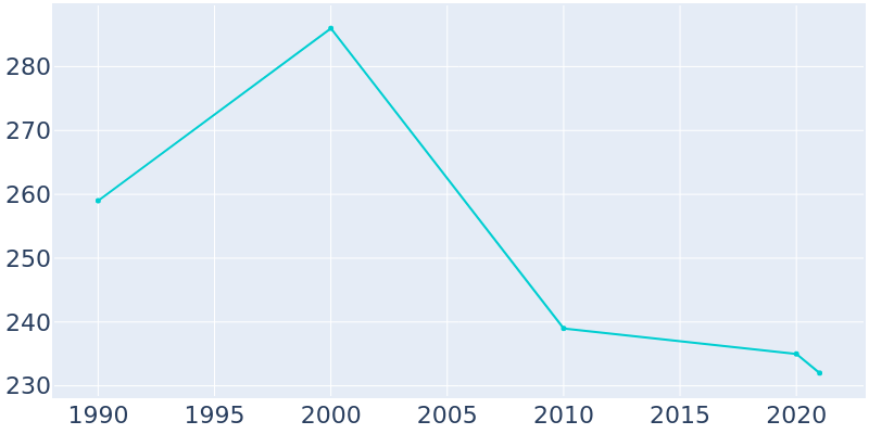 Population Graph For Furman, 1990 - 2022