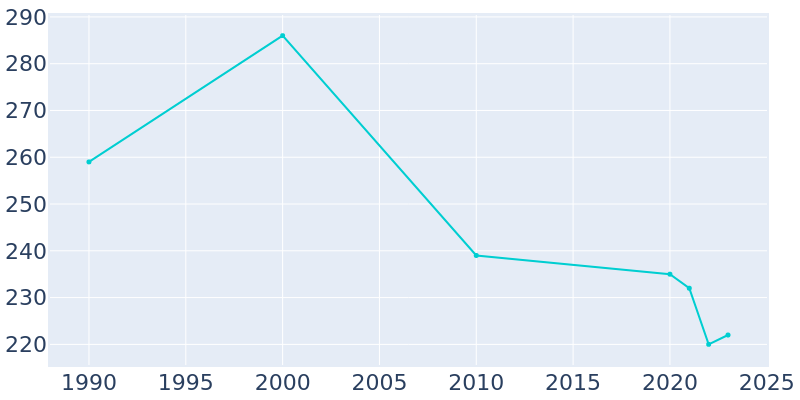 Population Graph For Furman, 1990 - 2022